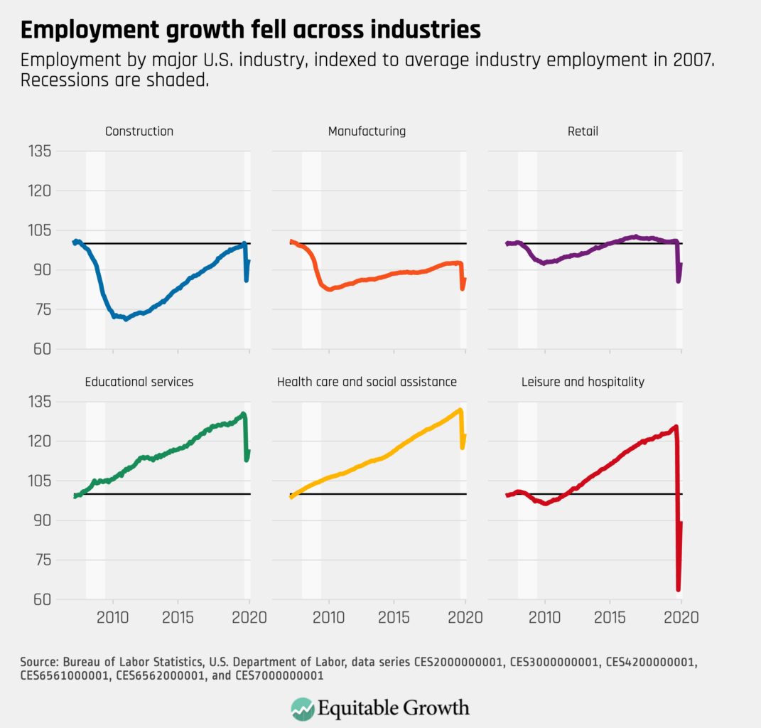 Employment by major industry, indexed to average industry employment in 2007