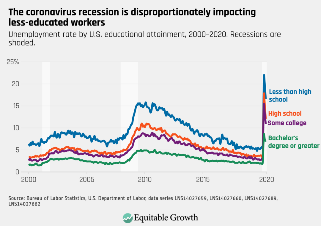 Unemployment rate by U.S. educational attainment, 2000–2020