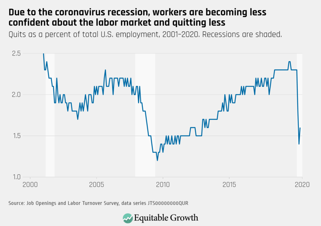 Quits as a percent of total U.S. employment, 2001–2020