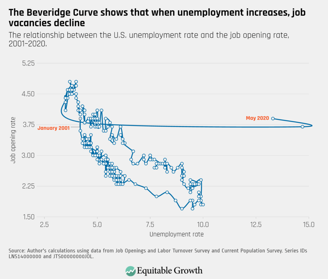 The relationship between the U.S. unemployment rate and the job opening rate, 2001–2020