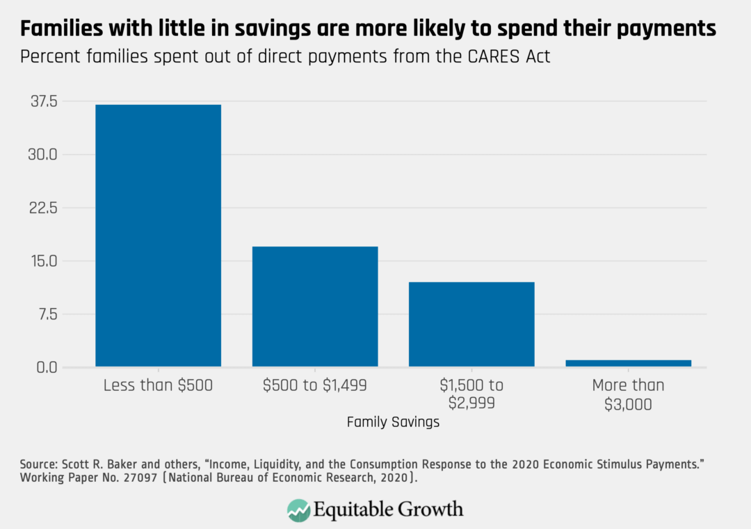 Percent families spent out of direct payments from the CARES Act