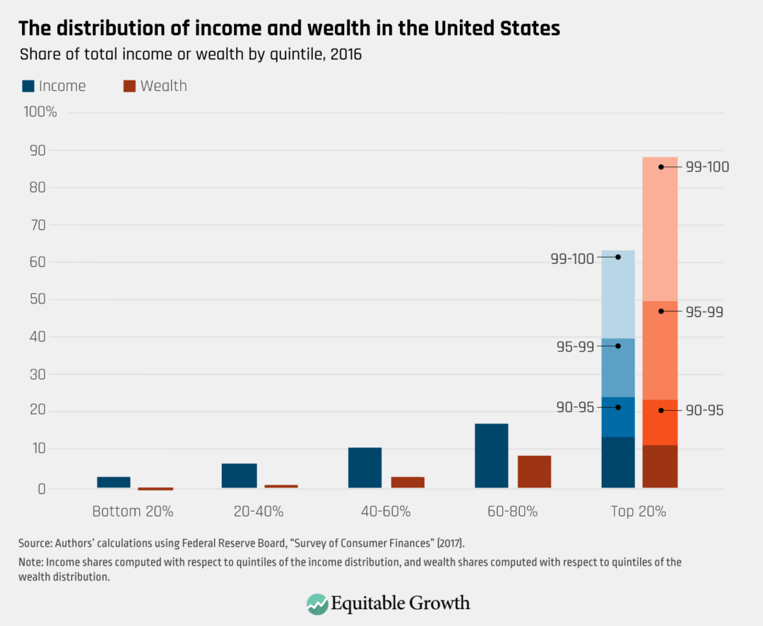 Share of total income or wealth by quintile, 2016