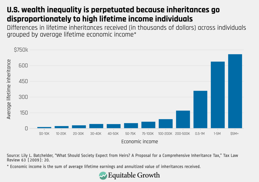 Differences in lifetime inheritances received (in thousands of dollars) across individuals grouped by average lifetime economic income