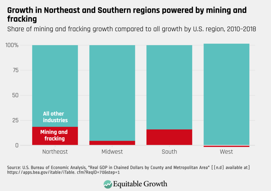 Share of mining and fracking compared to all growth by U.S. region, 2010–2018