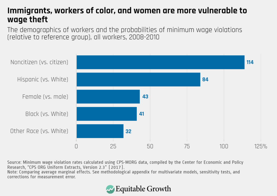 The demographics of workers and the probabilities of minimum wage violations, all workers, 2008–2010