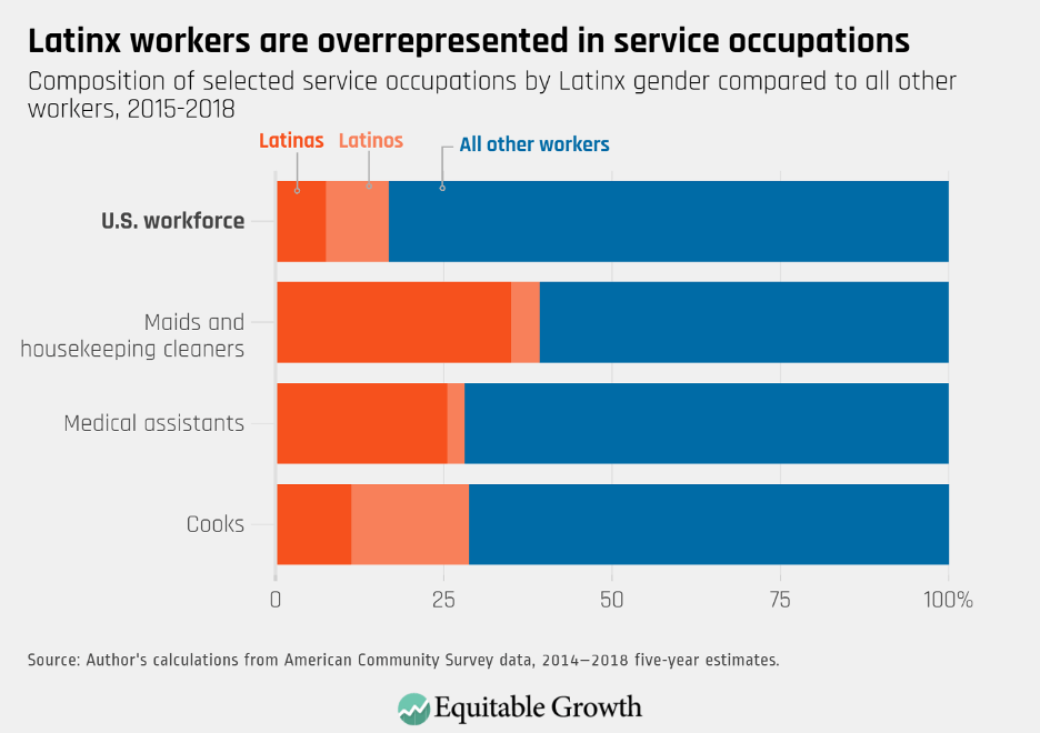 Composition of selected service occupations by Latinx gender compared to all other workers, 2015–2018