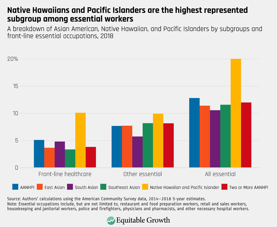 A breakdown of Asian American, Native Hawaiian, and Pacific Islanders by subgroup and front-line essential occupations, 2018