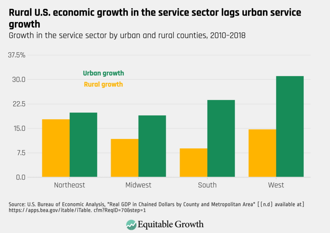 Growth in the service sector by urban and rural counties, 2010–2018