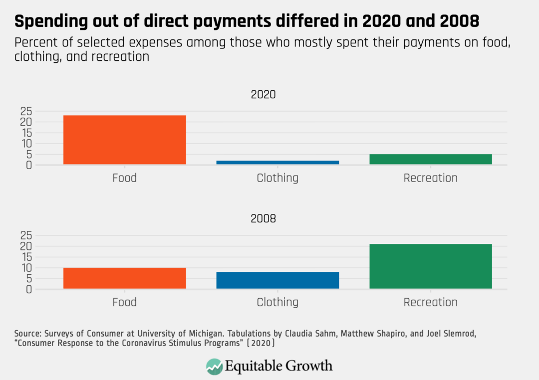 Percent of selected expenses among those who mostly spent their payments on food, clothing, and recreation