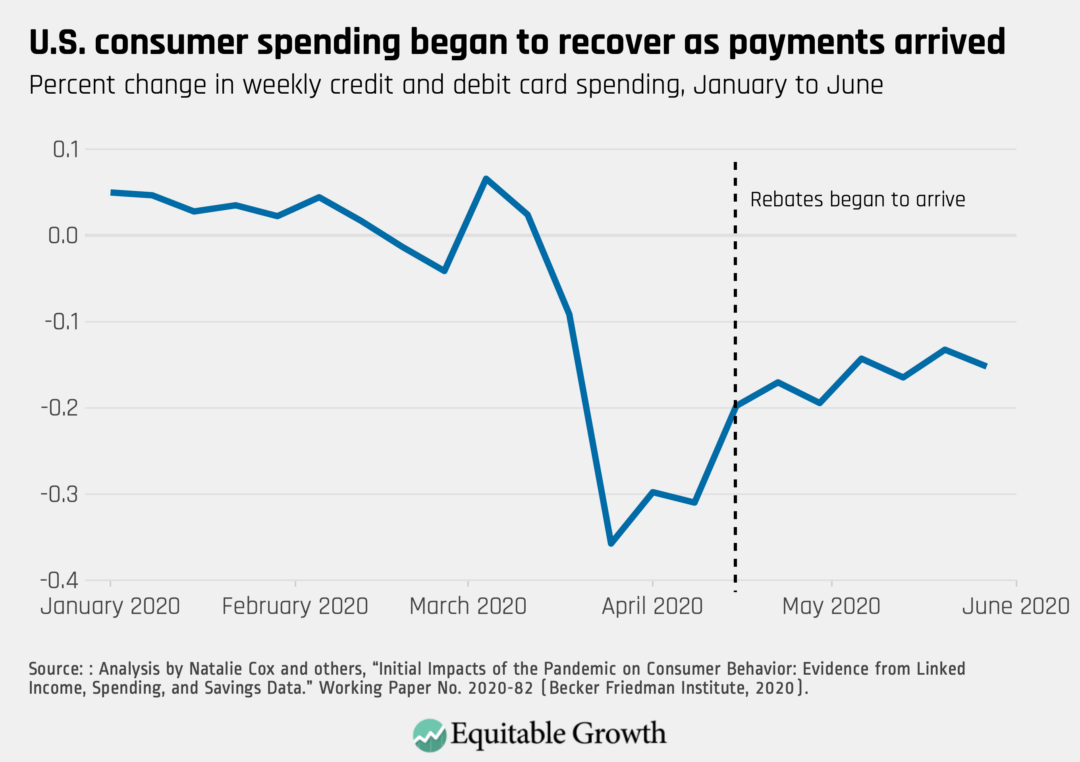 Percent change in weekly credit and debit card spending, January to June