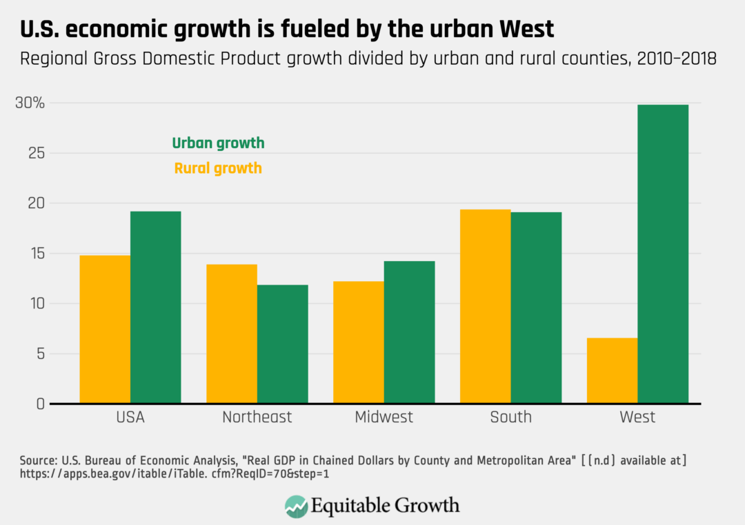 Regional Gross Domestic Product growth divided by urban and rural counties, 2010–2018