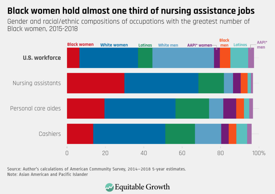 Gender and racial/ethnic compositions of U.S. occupations with the greatest number of Black women, 2015–2018