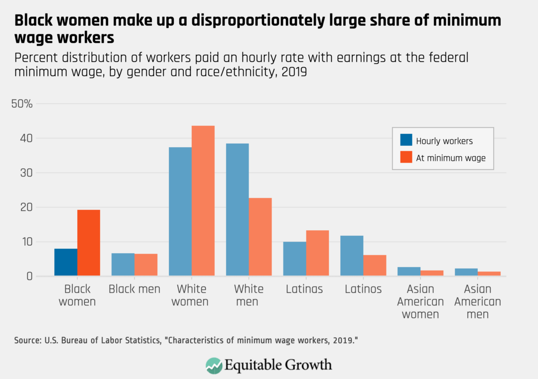 Percent distribution of workers paid on hourly rate with earnings at the federal minimum wage, by gender and race/ethnicity, 2019