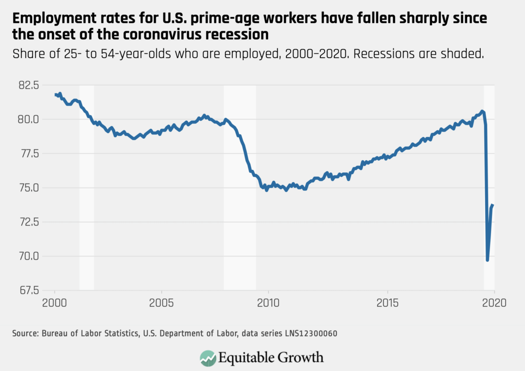 Equitable Growth’s Jobs Day Graphs July 2020 Report Edition