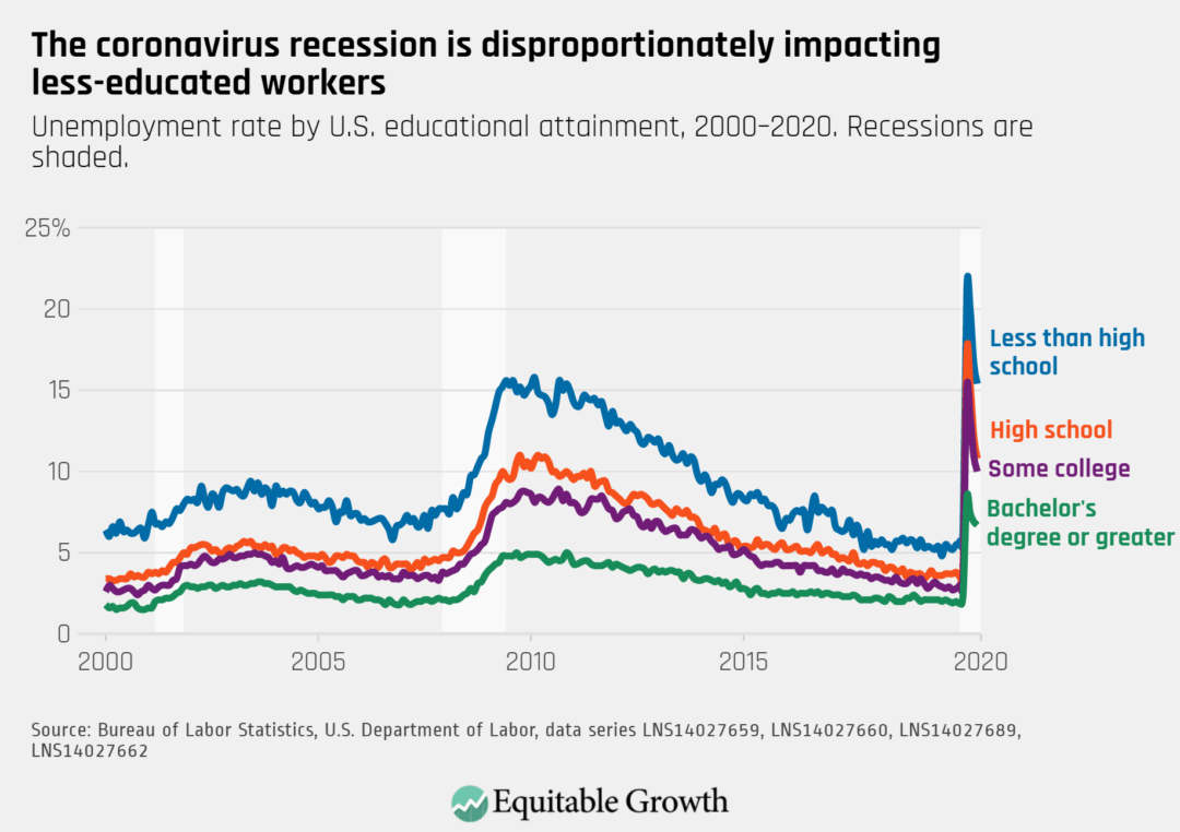 Unemployment rate by U.S. educational attainment, 2000–2020