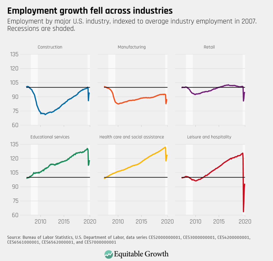 Employment by major industry, indexed to average industry employment in 2007