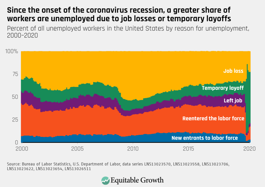 Percent of all unemployed workers in the United States by reason for unemployment, 2000–2020