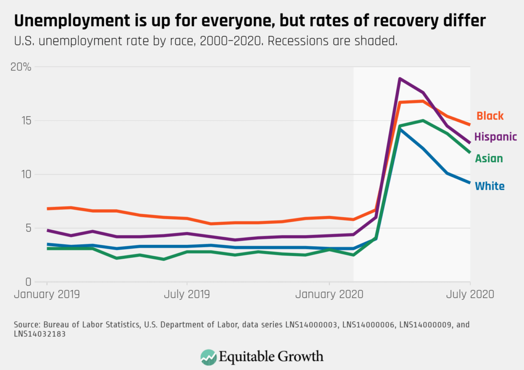 U.S. unemployment rate by race, 2000–2020