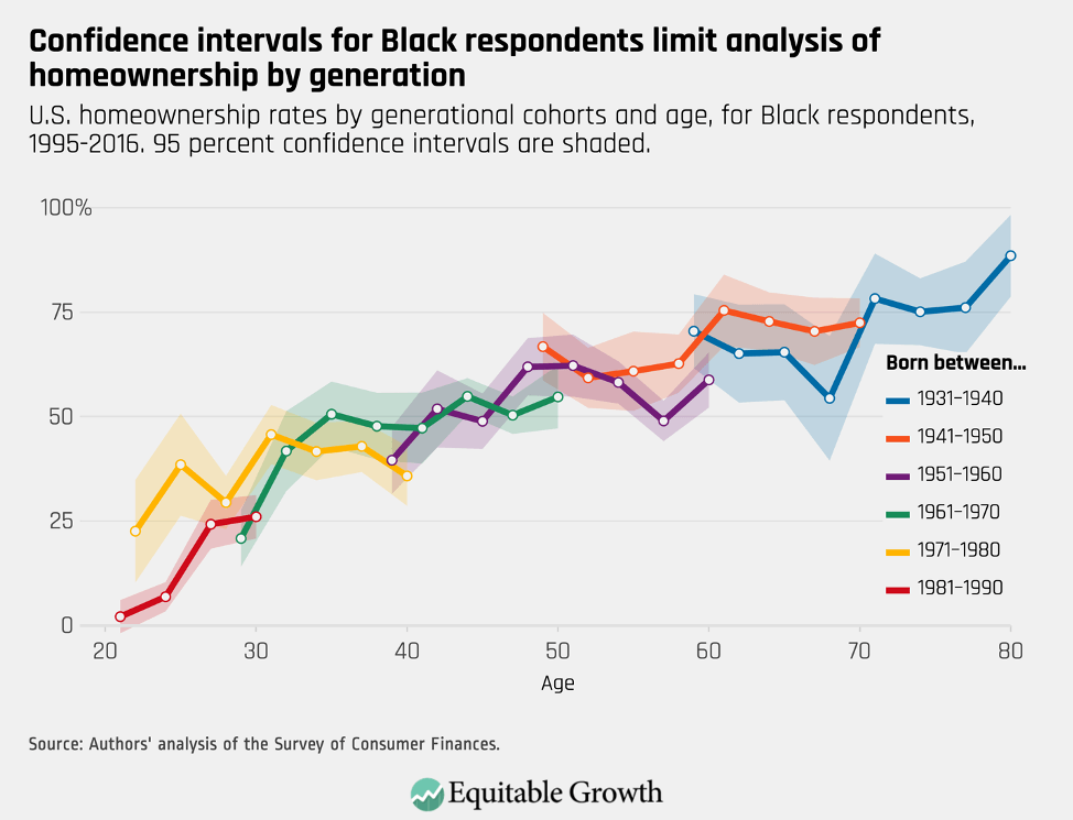 U.S. homeownership rates by generational cohorts and age, for Black respondents, 1995–2016.