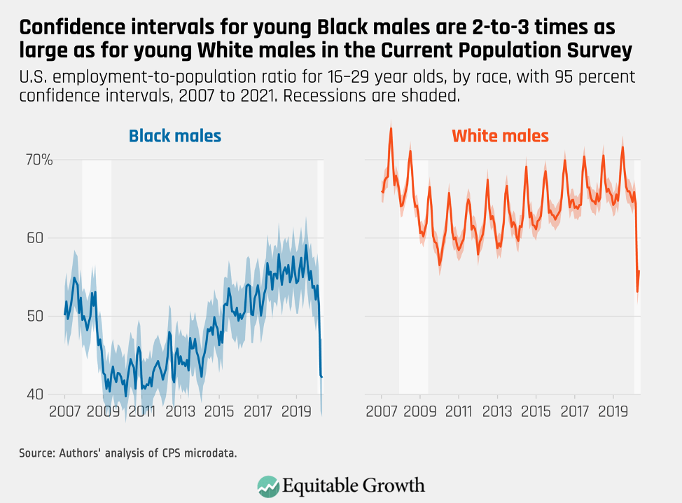 U.S. employment to population ration for 16–29 year olds, by race, with 95 percent confidence intervals, 2007 to 2021.