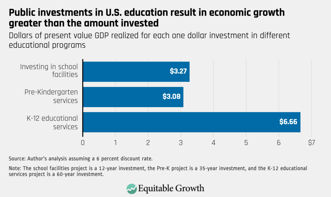 Dollars of present value GDP realized for each one dollar investment in different educational programs