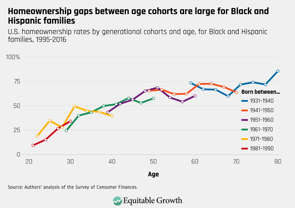 U.S. homeownership rates by generational cohorts and age, for Black and Hispanic families, 1995–2016