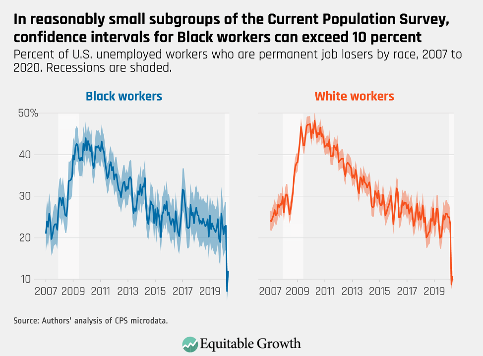 Percent of U.S. unemployed workers who are permanent job losers by race, 2007 to 2020