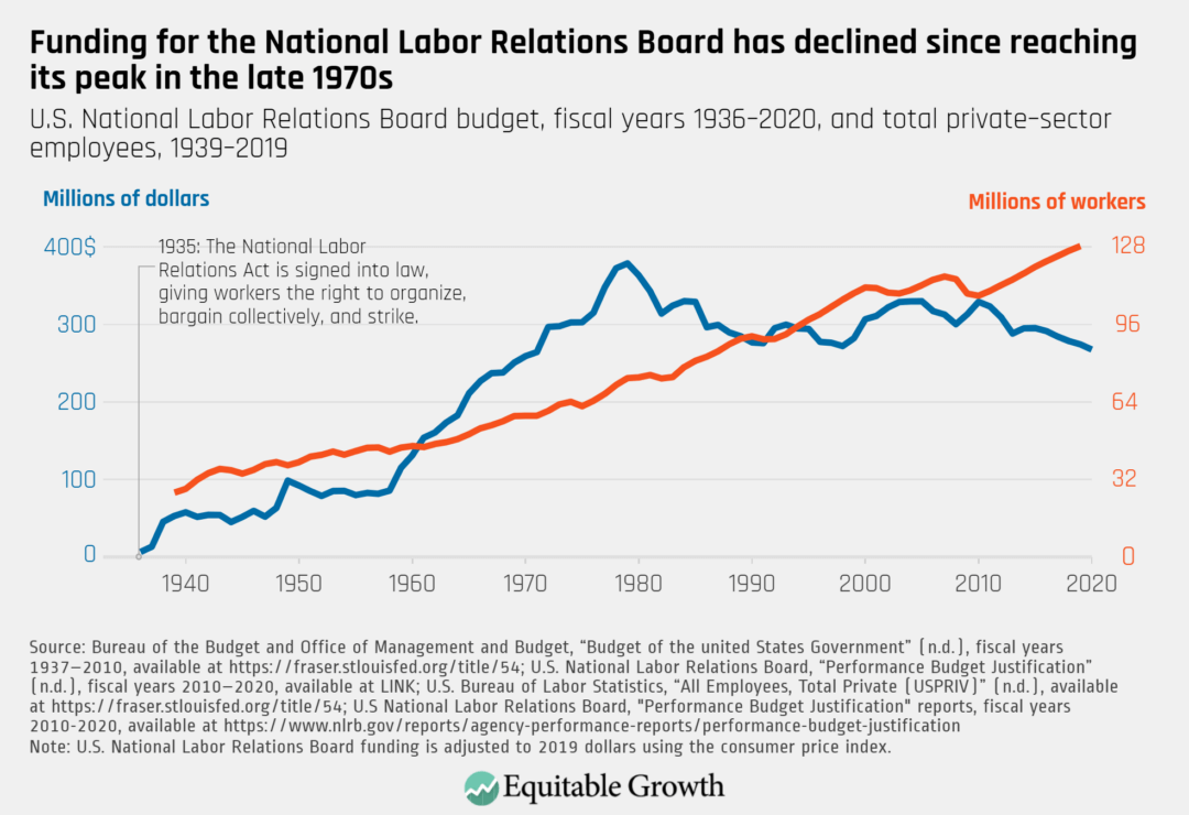 U.S. National Labor Relations Board budget, fiscal years 1936–2020, and total private-sector employees, 1939–2019