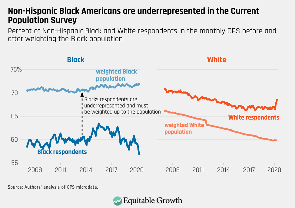 Percent of Non-Hispanic Black and White respondents in the monthly CPS before and after weighting then Black population