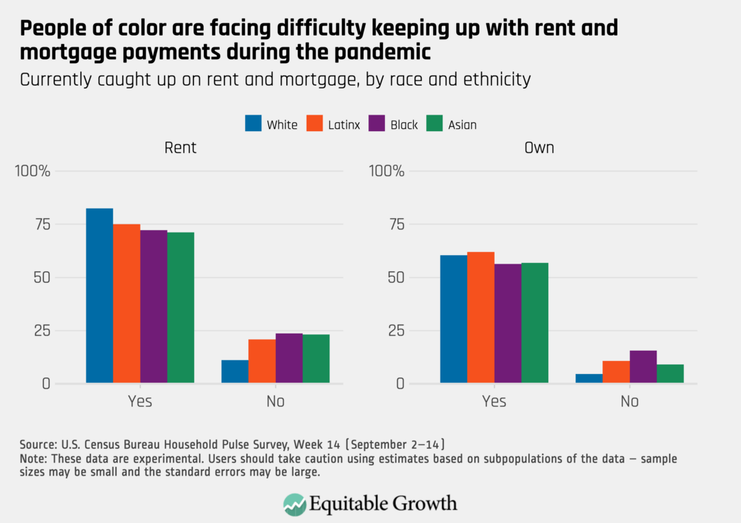 Currently caught up on rent and mortgage, by race and ethnicity