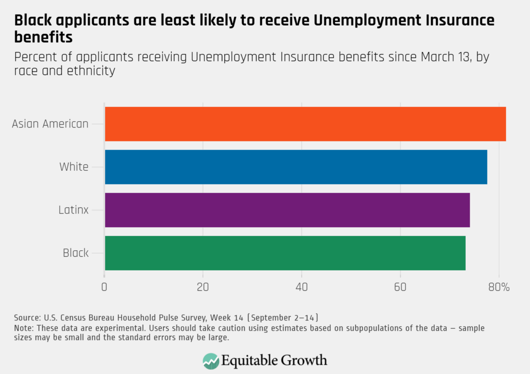 Percent of applicants receiving Unemployment Insurance benefits since March 13, by race and ethnicity