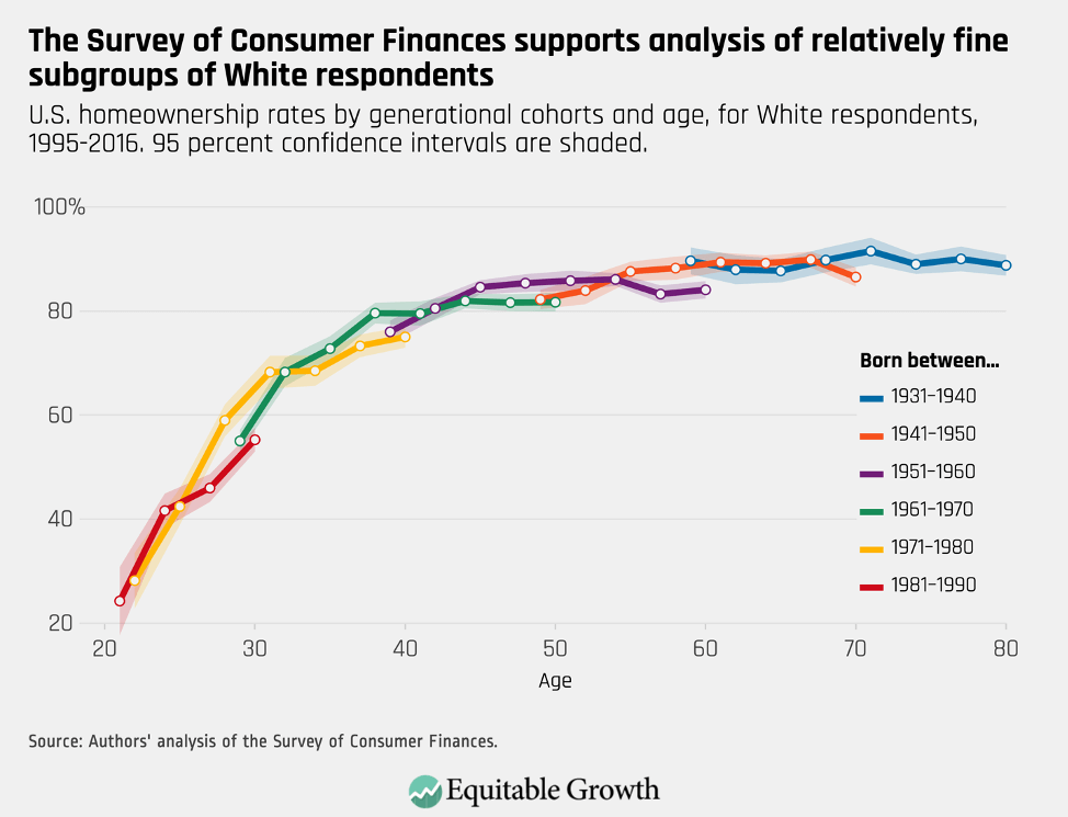 U.S. homeownership rates by generational cohorts and age, for White respondents, 1995–2016.