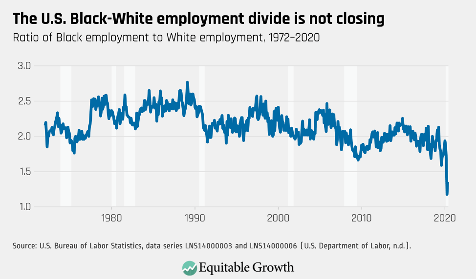 Ratio of Black employment to White employment, 1972–2020