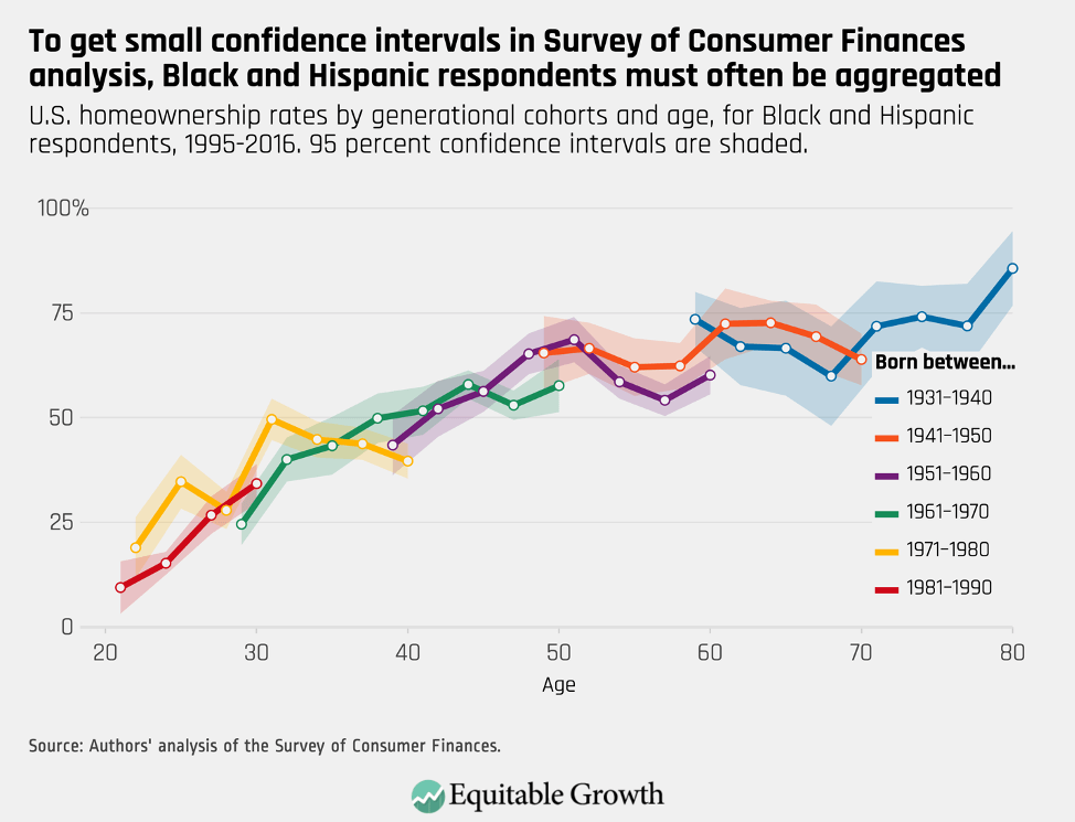 U.S. homeownership rates by generational cohorts and age, for Black and Hispanic respondents, 1995–2016.
