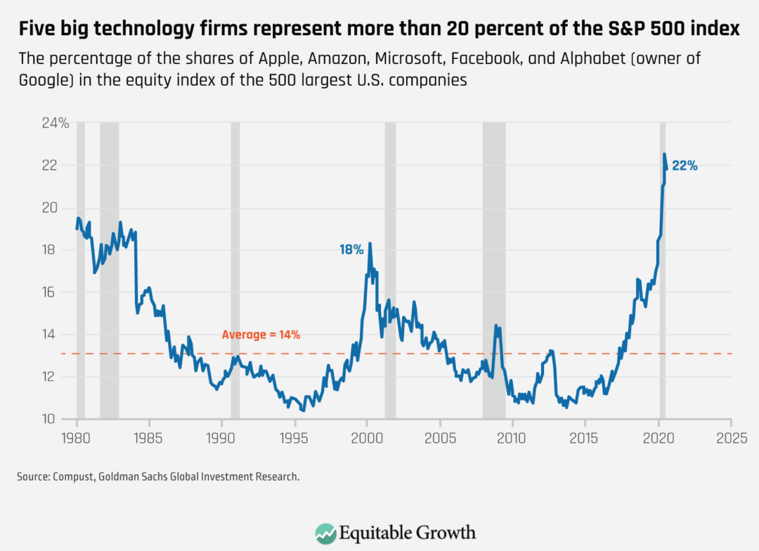 The percentage of the shares of Apple, Amazon, Microsoft, Facebook, and Alphabet (owner of Google) in the equity index of the 500 largest U.S. companies