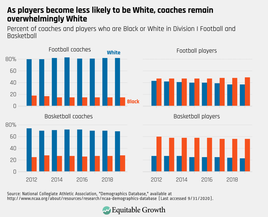 Percent of coaches and players who are Black or White in Division I Football and Basketball