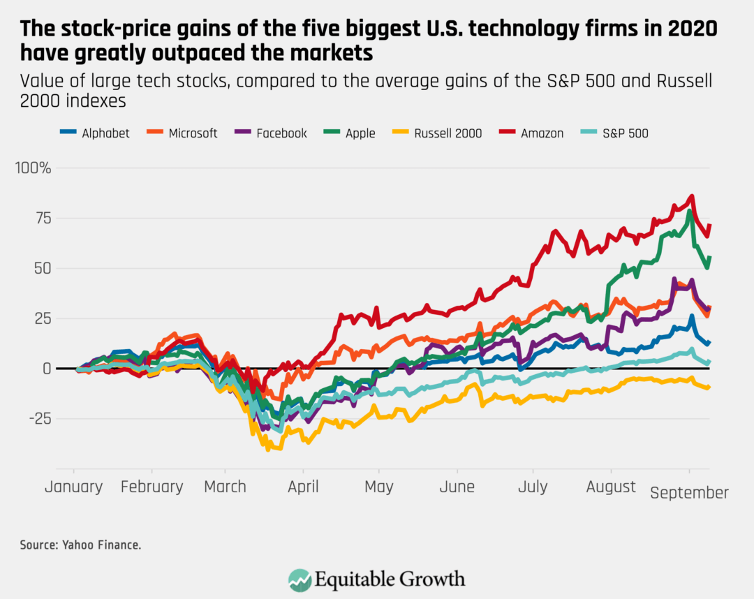 Value of large tech stocks, compared to the average gains of the S&amp;P 500 and Russell 2000 indexes