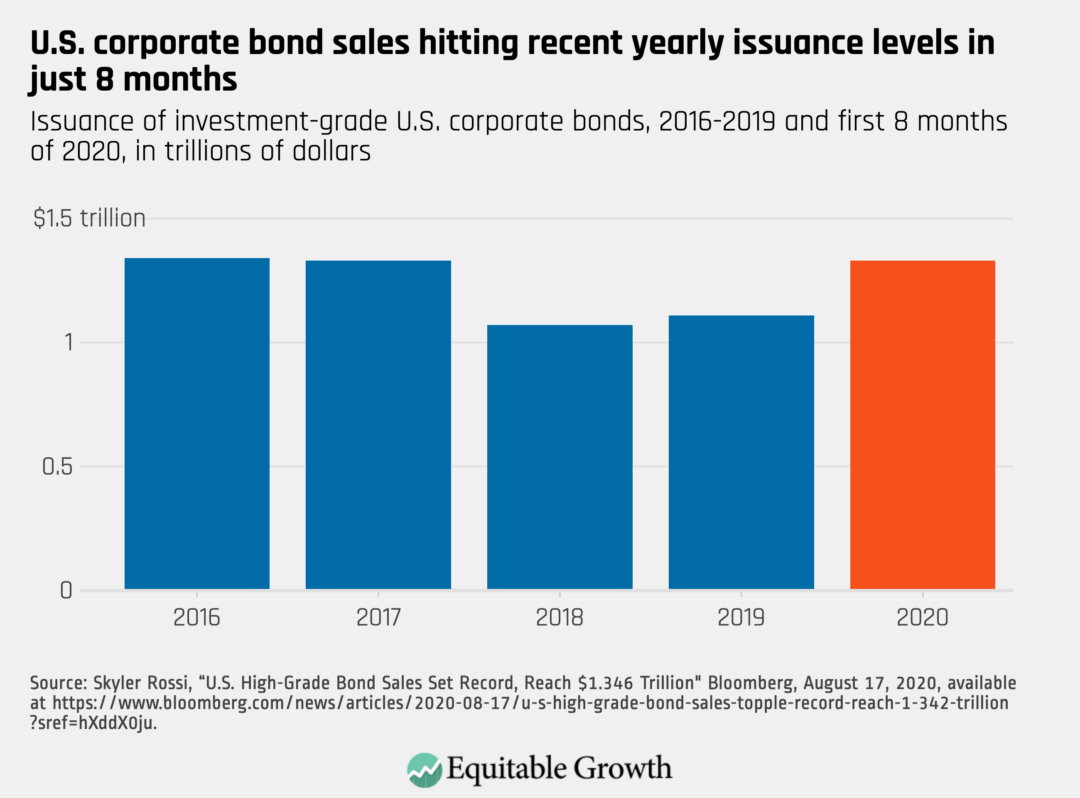 Issuance of investment-grade U.S. corporate bonds, 2016–2019 and first 8 months of 2020, in trillions of dollars