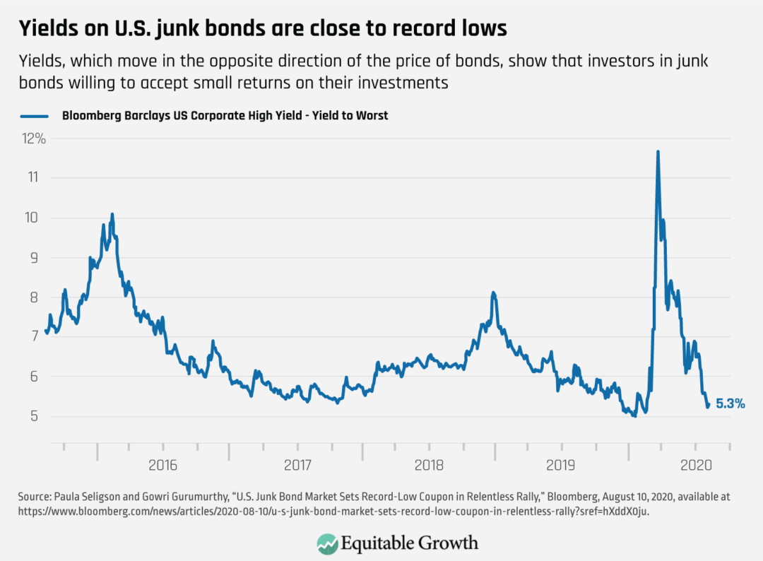 Yields, which move in the opposite direction of the price of bonds, show that investors in junk bonds willing to accept small returns on the their investments