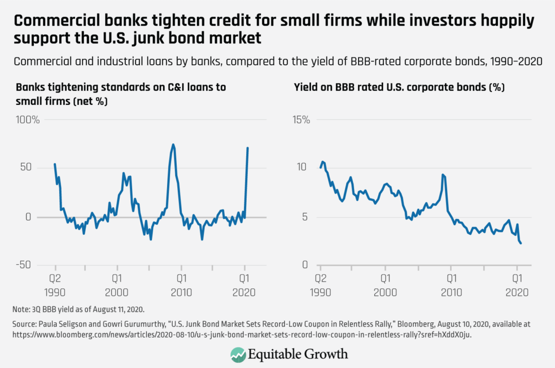 Commercial and industrial loans by banks, compared to the yield of BBB-rated corporate bonds, 1990–2020