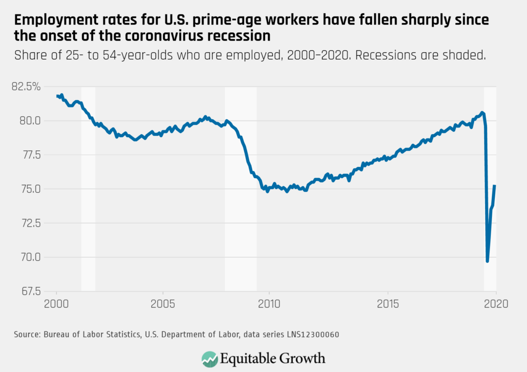 Share of 25-54 year olds who are employed 2000–2020