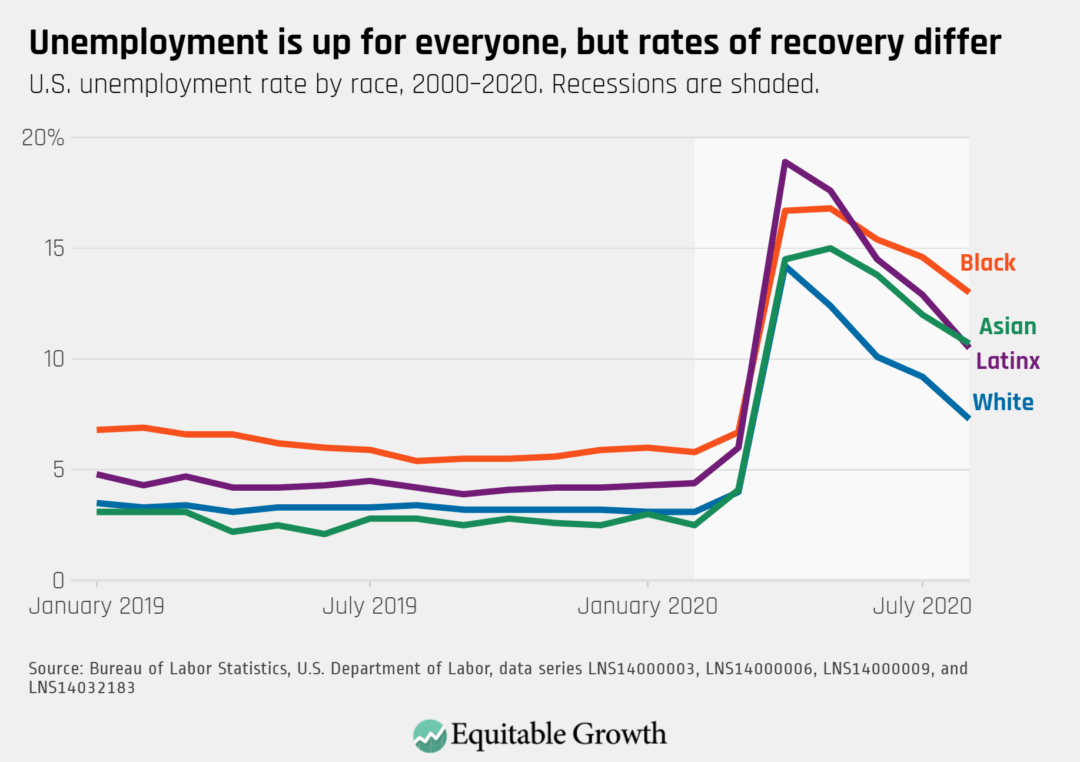 U.S. unemployment rate by race, 2000–2020
