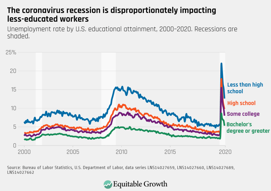 Unemployment rate by U.S. educational attainment, 2000–2020