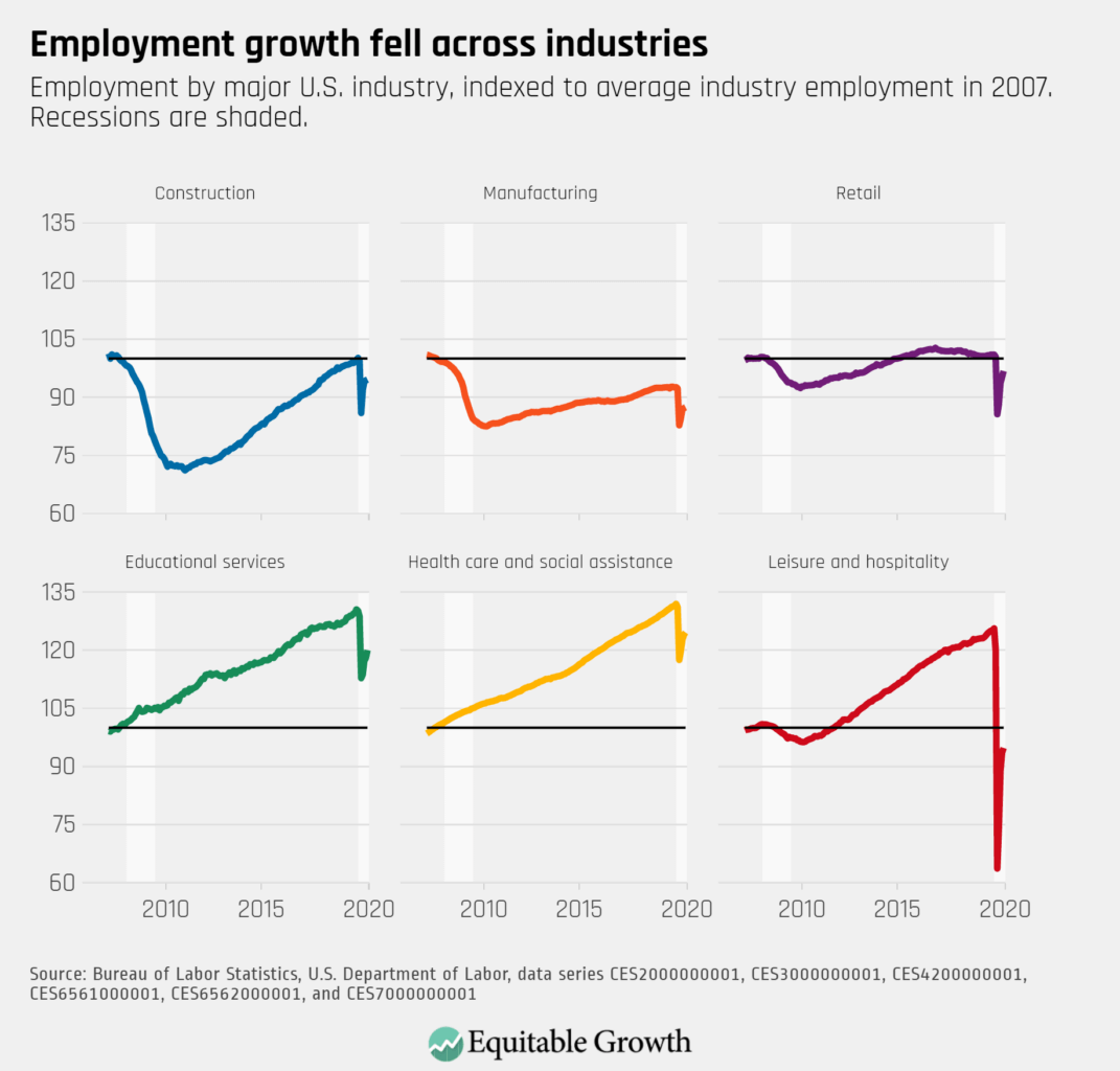 Employment by major industry, indexed to average industry employment in 2007