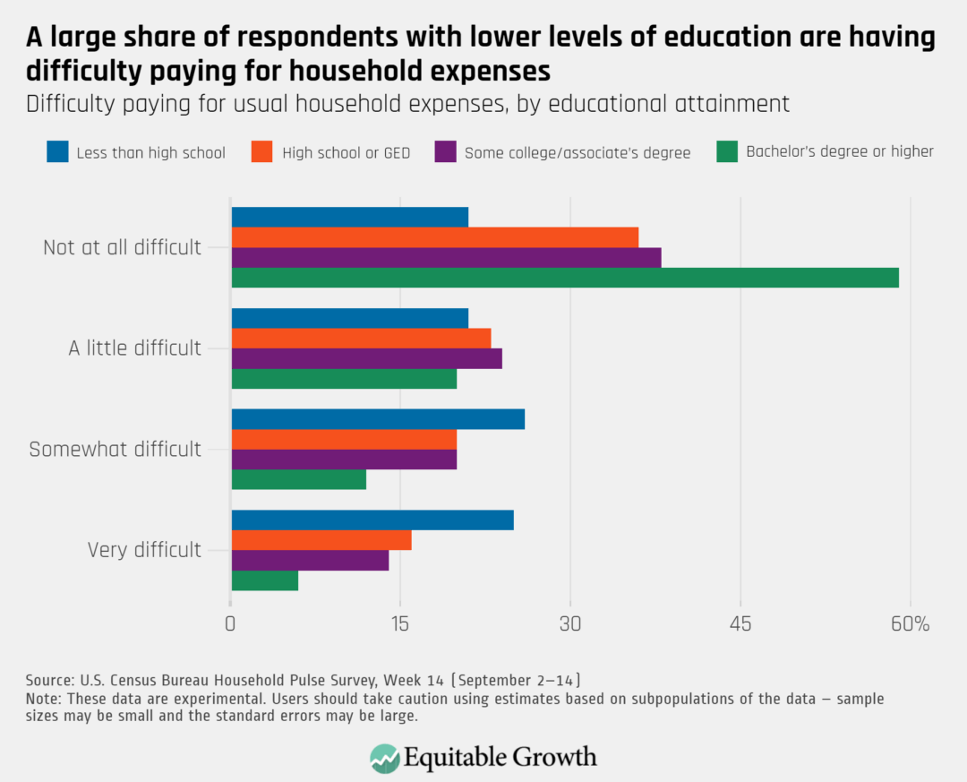 Difficulty paying for usual household expenses, by educational attainment 