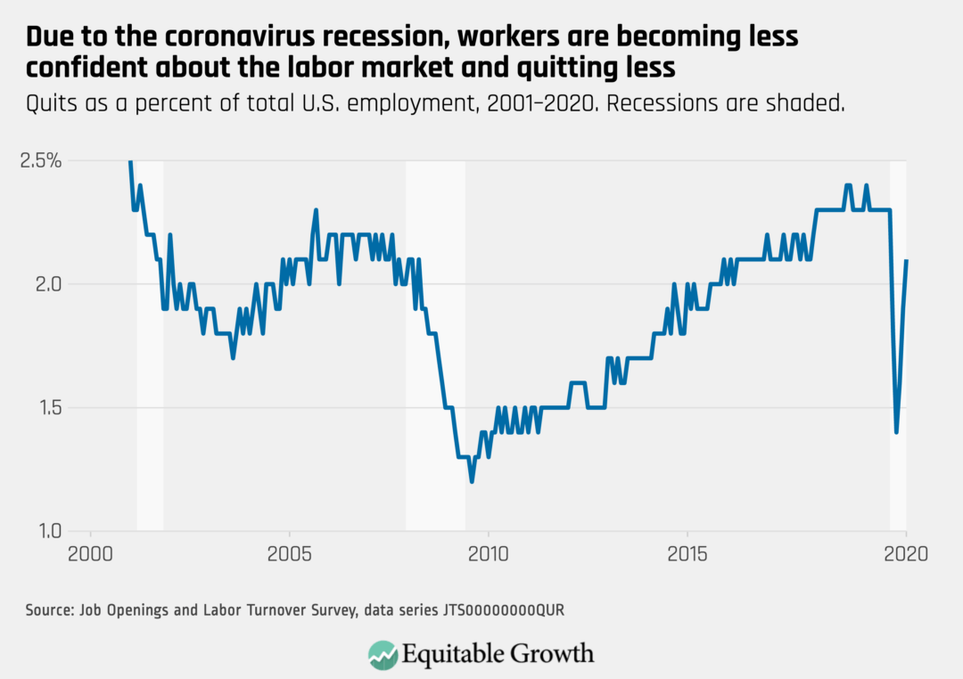 Quits as a percent of total U.S. employment, 2001–2020