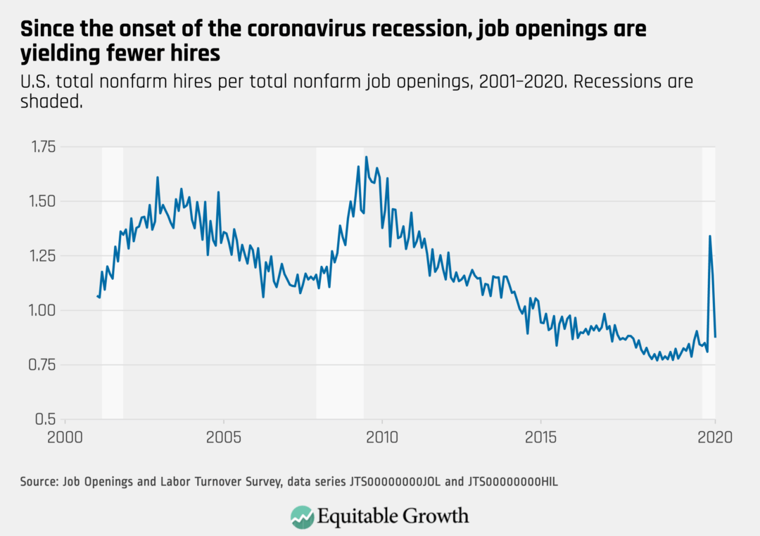 U.S. total nonfarm hires per total nonfarm job openings, 2001–2020