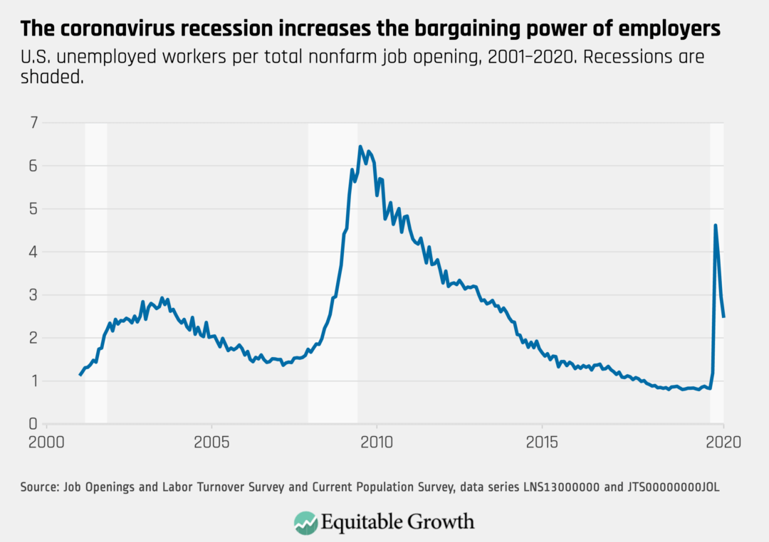 U.S. unemployed workers per total nonfarm job opening, 2001–2020.