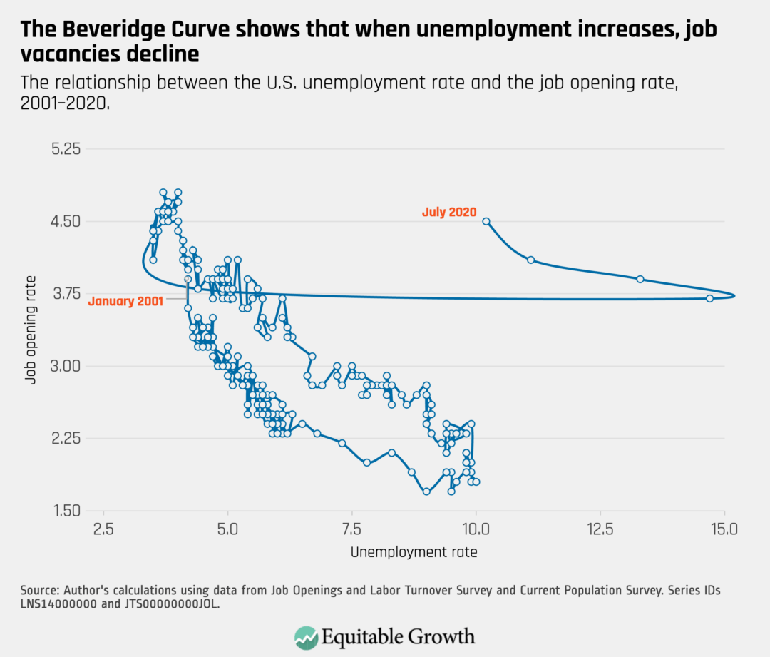 The relationship between the U.S. unemployment rate and the job opening rate, 2001–2020