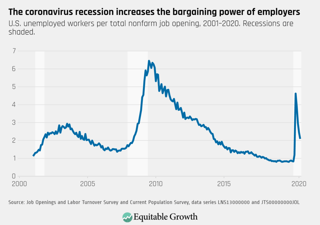 U.S. unemployed workers per total nonfarm job opening, 2001–2020.